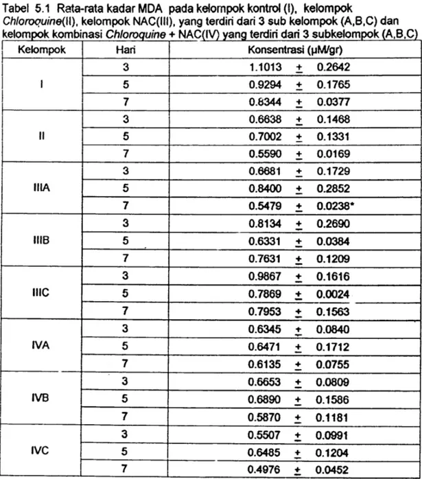 Tabel  5.1  Rata-rata kadar MDA  pada kelompok kontrd  (I),  kelompok 