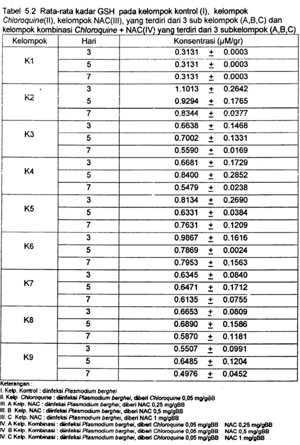 Tabel  5.2  Rata-rata kadar  GSH  pada kelompok kontrol  (I),  kelompok 