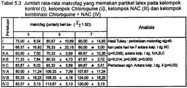 Tabel 5.3  Jumlah rata-rata makrofag yang memakan partikel latex pada kelompok  kontrol (I), kelompok Chlomquine (;I), kelompok  NAC  (Ill) dan kelompok 