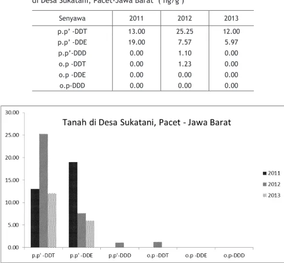 Tabel 1.  Konsentrasi DDT dan turunannya pada contoh uji tanah  di Desa Sukatani, Pacet-Jawa Barat  ( ng/g )