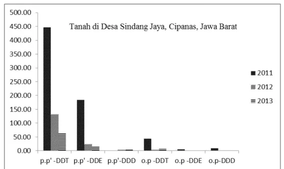 Gambar 3. Tren senyawa p,p’-DDT dan turunannya di Desa Sindang Jaya, Cipanas – Jawa  Barat pada 2011 - 2013 senyawa 2011 2012 2013 S1cj S2cj S1cj S1cj p.p’ -DDT nd nd 3.7 6.95 p.p’ -DDE nd nd 1.84 1.8 p.p’-DDD nd nd nd nd o.p -DDT nd nd nd nd o.p -DDE nd n