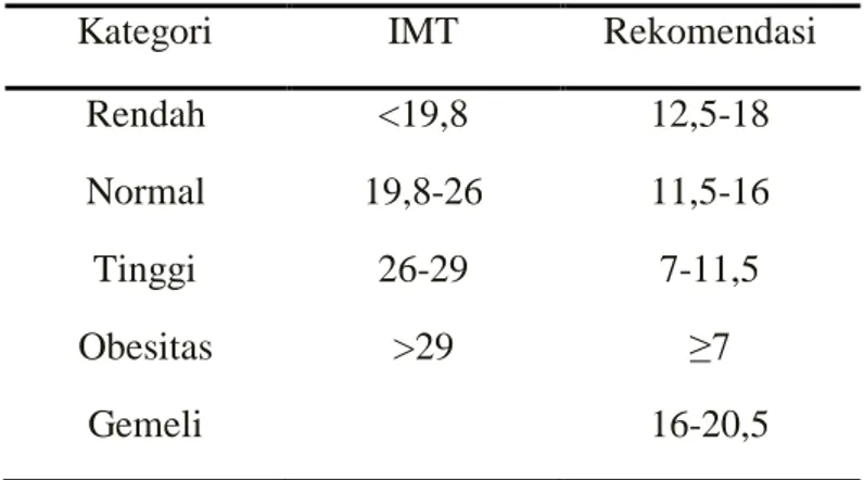 Tabel 2.1 Kategori BMI 