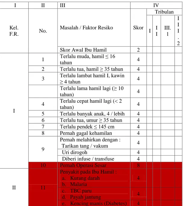 Tabel 2.3 Skor Poedji Rochjati 