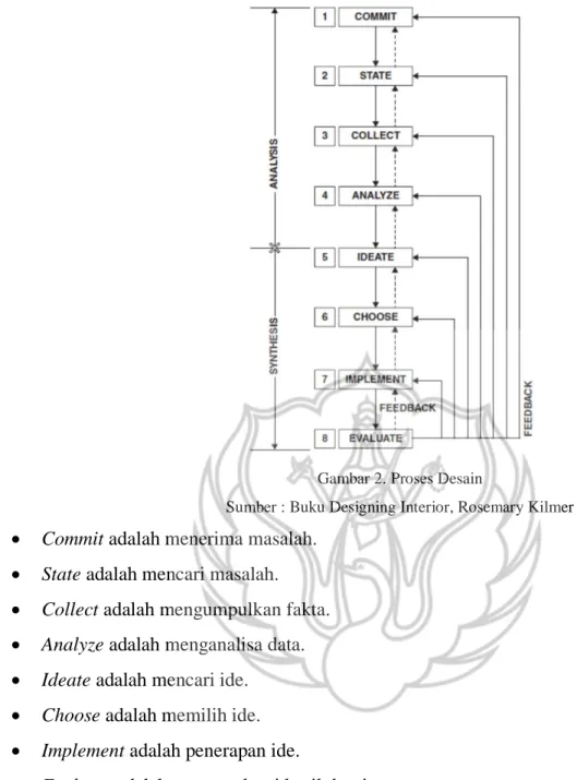 Gambar 2. Proses Desain 