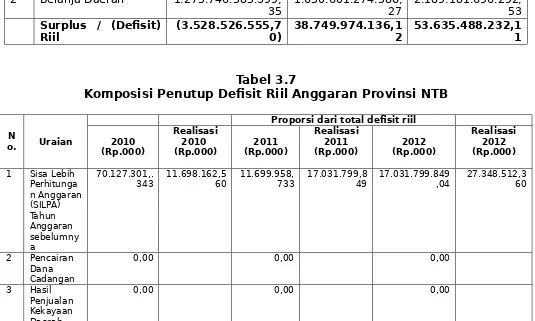 Tabel 3.7Komposisi Penutup Defisit Riil Anggaran Provinsi NTB