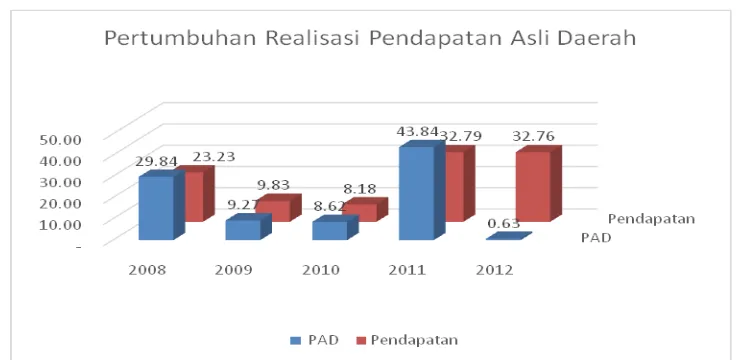 Gambar 3.1Trend Pendapatan Asli Daerah Tahun 2008-2012