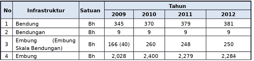 Tabel 2.42Kondisi  Kemantapan Jalan Tahun 2008-2012