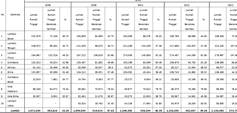 Tabel 2.47Persentase Rumah Tinggal Bersanitasi Menurut Kabupaten/Kota Tahun 2008 – 2012