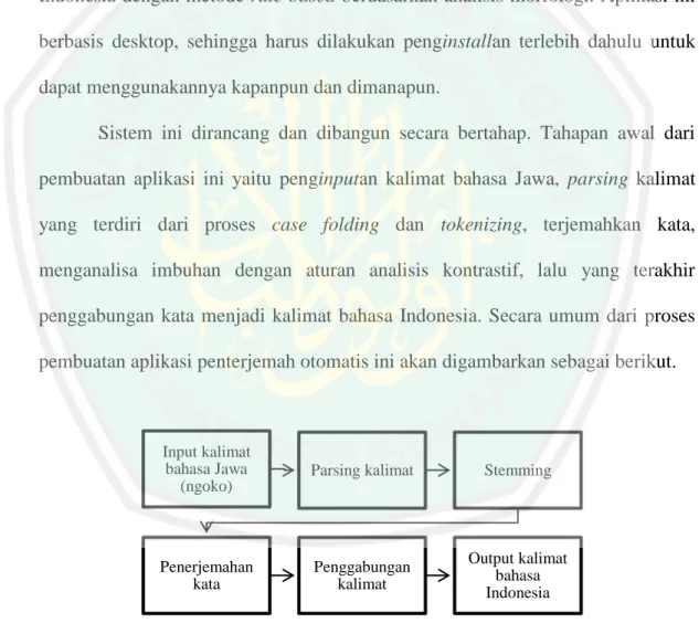 Gambar 3.1 Blok diagram proses penerjemahan 
