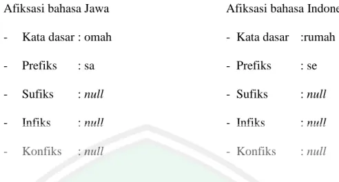 Tabel 3.2 Analisis Kontrastif Prefiks Bahasa Jawa 