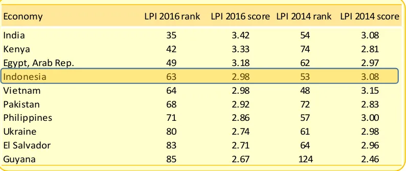 Tabel 1-2 Rangking LPI Indonesia Dalam Kategori Top Performing Upper Middle Income Economies 
