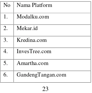 Tabel 4.1 Daftar Platform Crowdfunding lending-based