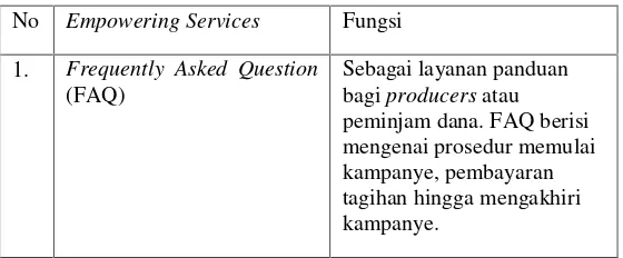 Tabel 4.12 Enabling Services GandengTangan