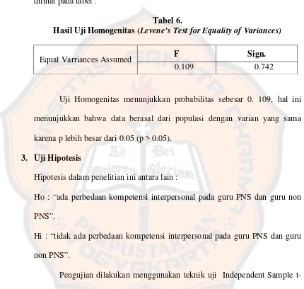 Hasil Uji Homogenitas (Tabel 6. Levene’s Test for Equality of Variances) 