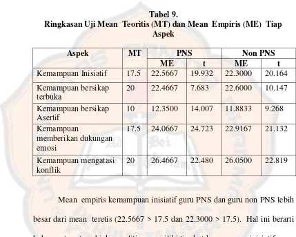 Tabel 9. Ringkasan Uji Mean  Teoritis (MT) dan Mean  Empiris (ME)  Tiap 