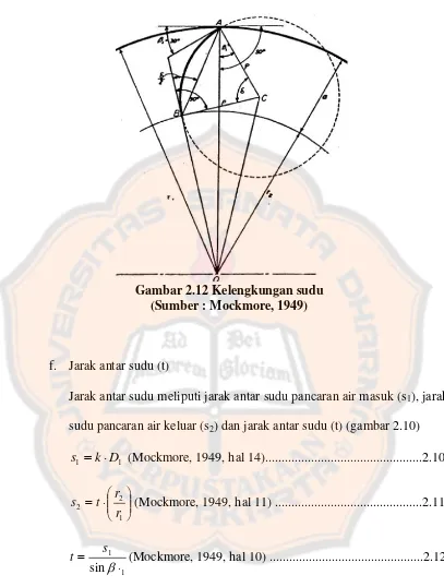 Gambar 2.12 Kelengkungan sudu 