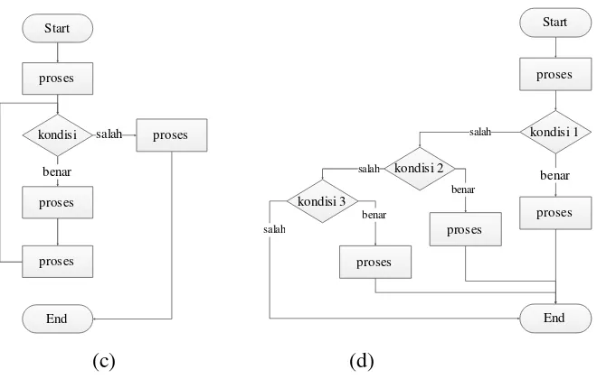 Tabel 3.1 Tabel Konversi Simbol Diagram Alir ke Simbol Graf 