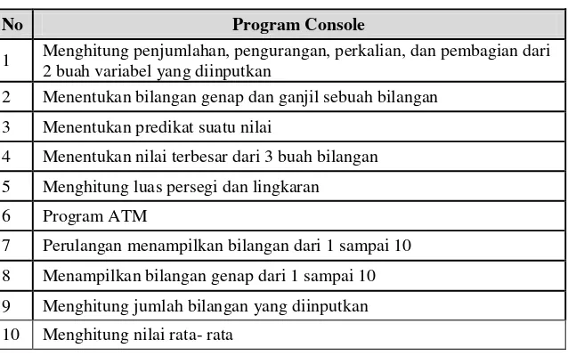 Tabel 4.1 Kode sumber program yang digunakan