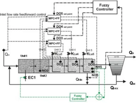 Gambar 6. Strategi Kendali Berbasis MPC – Fuzzy Dengan  Pengendali Karbon Rancangan Santin [20]