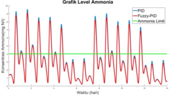 Gambar 16. Grafik Perubahan Level Ammonia Selama 14 Hari 