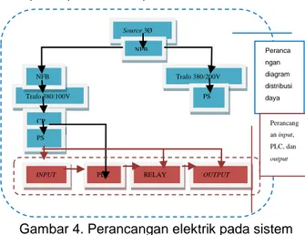 Gambar 4. Perancangan elektrik pada sistem  kontrol mesin 