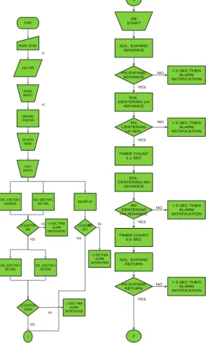 Gambar 12. Flowchart Program mesin arc  welding by robot mode auto 