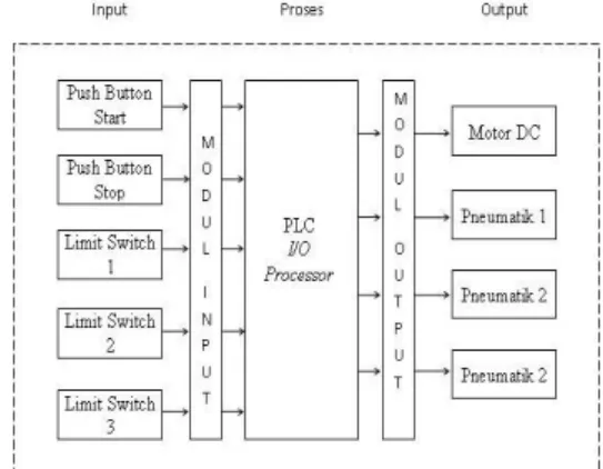 Gambar 6. Diagram blok Alat 
