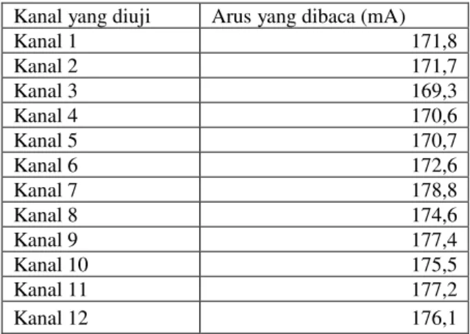 Tabel 1. Tabel pengukuran arus rangkaian  driver 