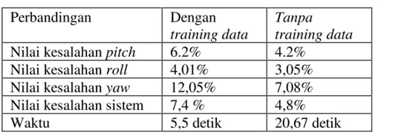Tabel 2. Perbandingan pengujian dengan dan tanpa  training data 