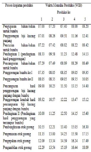 Tabel  1.  Perhitungan  Waktu  Keadaan  dan  Output  Lama Proses Produksi Otok Goreng HLM  H 