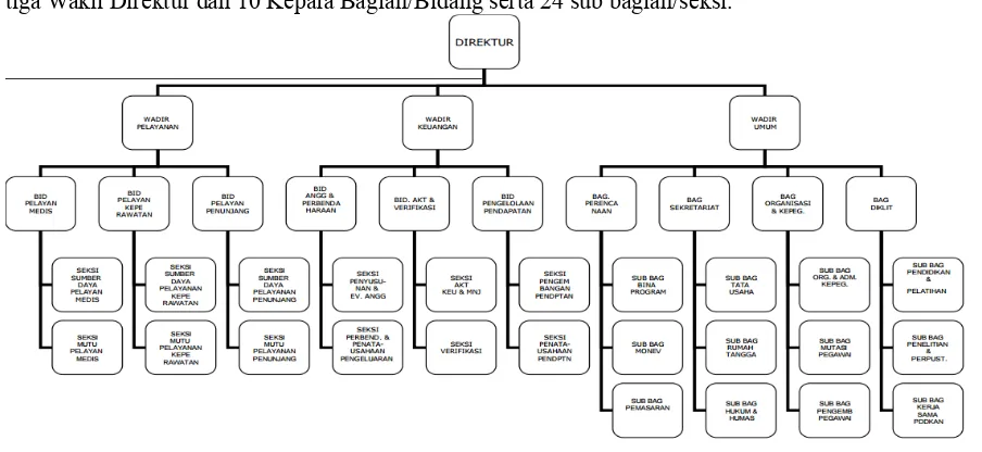 Gambar 4. 1 Struktur Organisasi Rumah Sakit Dokter Moewardi