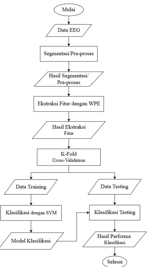Gambar 3.1 Diagram alir rancangan perangkat lunak secara umum 