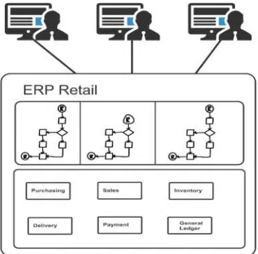 Gambar 3. 5 Gambaran Umum Aplikasi ERP  Retail