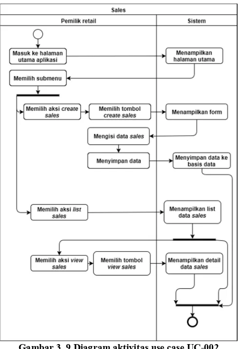 Gambar 3. 9 Diagram aktivitas use case UC-002 