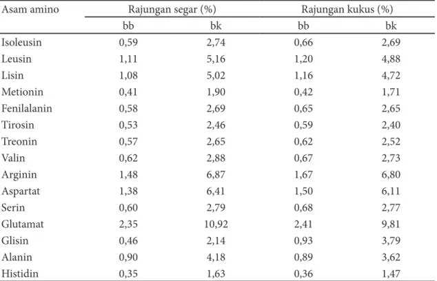 Tabel 3 Asam amino daging rajungan segar dan kukus