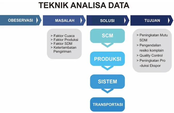 Gambar  2 Teknik Analisis Data Deskriptif Kualitatif 