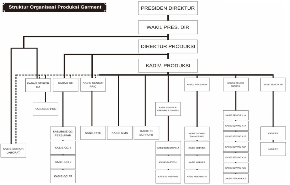 Gambar  3 Struktur Organisasi Produksi Garment 