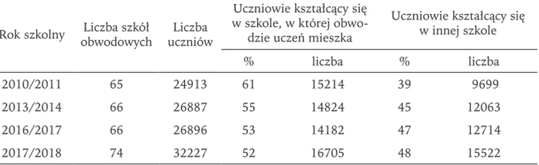 Tabela 4. Spełnianie obowiązku szkolnego w szkołach podstawowych obwodowych miasta  Poznania w latach 2010, 2013, 2016 i 2017 