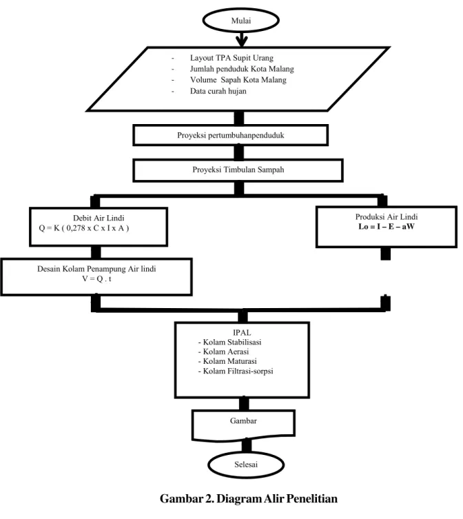 Gambar 2. Diagram Alir Penelitian