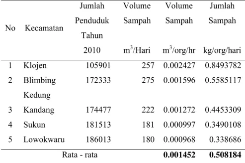Tabel 1. Prediksi  Volume dan jumlah Sampah Kota Malang Per orang per  Hari
