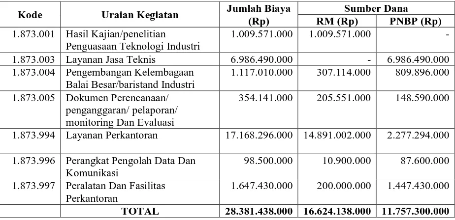 Tabel 2: Rencana Anggaran Tahun 2015 