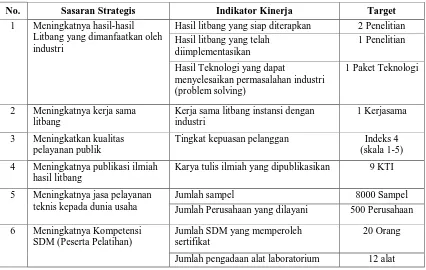 Tabel 3: Sasaran dan Indikator Kinerja Kegiatan Tahun 2015  