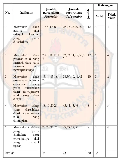 Tabel 22. Validitas Item Skala Sikap Kesadaran Siswa Akan Nilai 