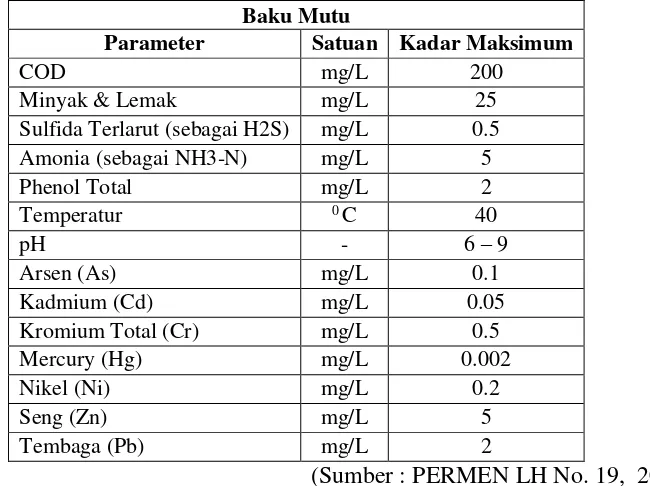 Tabel 2. 1 Baku Mutu Air Limbah 