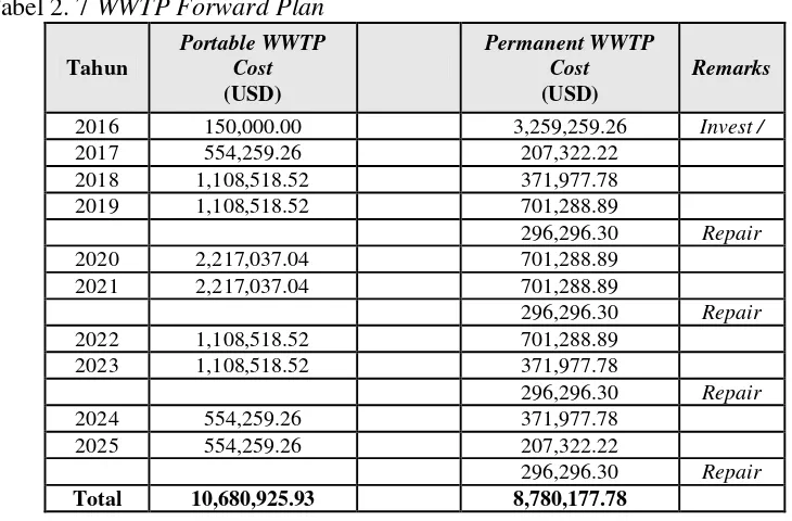 Tabel 2. 6 OPF Budget Plan 