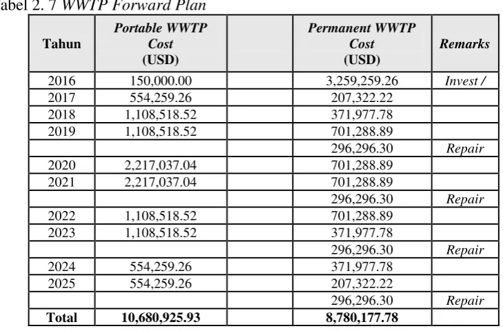 Tabel 2. 6 OPF Budget Plan 