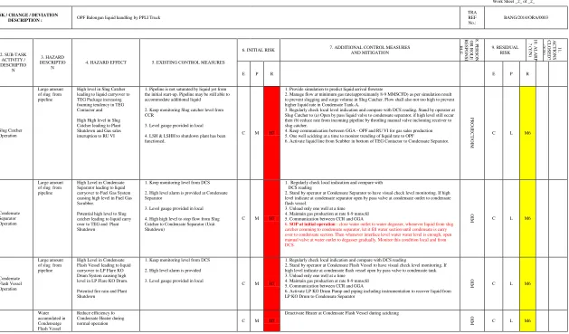 Tabel 2. 14 Task Risk Assesment for Permanent WWTP 