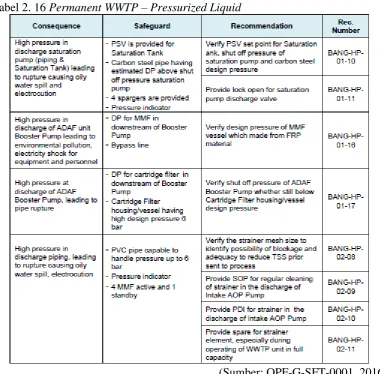 Tabel 2. 17 PPLI WWTP – Electrical Equipment as Ignition Source 