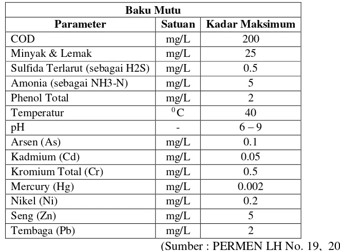 Tabel 2. 20 Baku Mutu Air Limbah 
