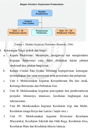 Gambar 1. Struktur Organisasi Puskesmas (Hatmoko, 2006) 